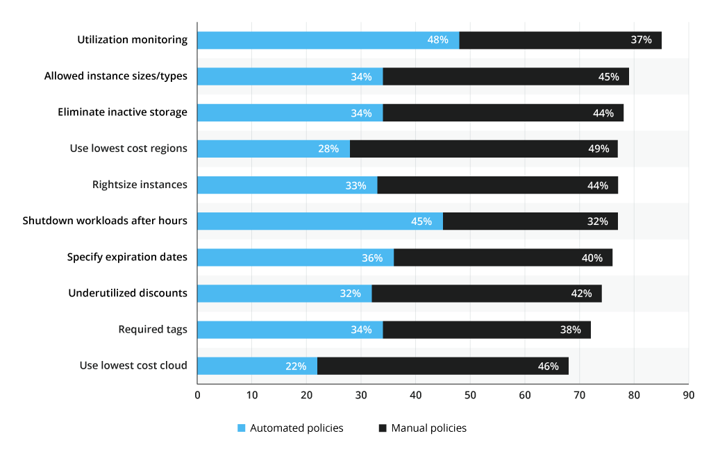 What policies do businesses use to optimize cloud costs?